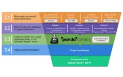 Dual-purpose therapeutic targets for aging and glioblastoma identified with PandaOmics