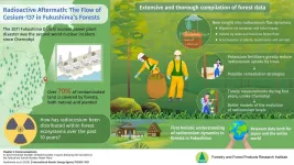 Dynamics of radiocesium in forests after the Fukushima disaster: Concerns and some hope