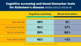 Early signs of Alzheimer’s: Most older adults see the value of screening but haven’t been tested