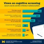 Early signs of Alzheimer’s: Most older adults see the value of screening but haven’t been tested 2