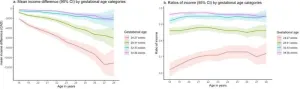 Effects of preterm birth extend into adulthood, study finds