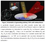 Efficient generations of complex vectorial optical fields with metasurfaces