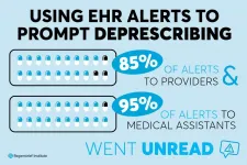 EHR alerts go unread, do not lead to deprescribing of medicines linked to dementia