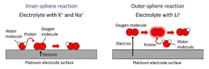 Electrolyte cation types control electrochemical reactions on an electrode surface