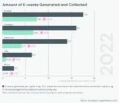 Electronic waste rising five times faster than documented e-waste recycling: UN 2