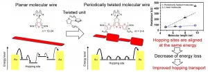 Electrons hop to it on twisted molecular wires