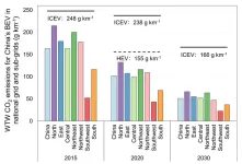 Emissions reductions of Chinese EVs