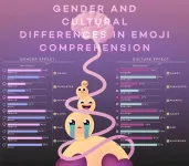 Emojis are differently interpreted depending on gender, culture, and age of viewer