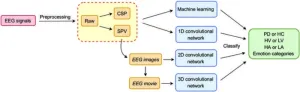 Emotional cognition analysis enables near-perfect Parkinsons detection