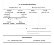 Emotions drive donation behavior in disease relief projects on a fundraising platform