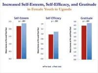 Empowering Ugandan female youth with self-esteem, self-efficacy, and gratitude using Transcendental Meditation 2