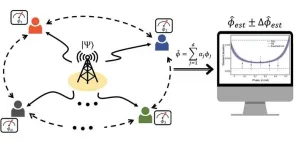 Enable distributed quantum sensors for simultaneous measurements in distant places