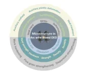 Enhancement of material microstructure and properties in Arc wire-based direct energy deposition: A short review