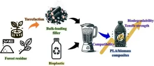 Enhancing compatibility and biodegradability of PLA/biomass composites via forest residue torrefaction