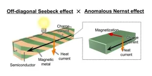 Enhancing transverse thermoelectric conversion performance in magnetic materials with tilted structural design