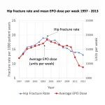 Erythropoietin treatments may increase hip fracture risk in patients with kidney failure