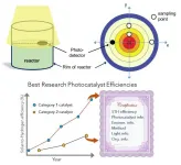 Establishment testing standards for particulate photocatalysts in solar fuel production proposed