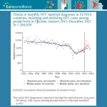 EU/EEA: HIV diagnoses rise for the first time in a decade