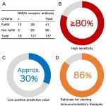 Evaluation of the diagnostic criteria for anti-NMDA receptor encephalitis in children