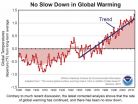 Evidence against a global warming hiatus?