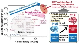 Evolution-capable AI promotes green hydrogen production using more abundant chemical elements