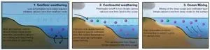 Explaining dramatic planetwide changes after world’s last ‘Snowball Earth’ event 2