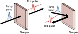 Exploring the frontier of quantum materials through terahertz emission spectroscopy: a comprehensive review