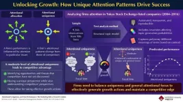 Exploring the impact of attentional uniqueness and attentional allocation on firm growth