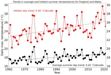 Extremely hot days are warming twice as fast as average summer days in North-West Europe