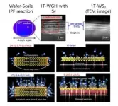 Fabrication of 4-inch wafer-scale heterostructure via PECVD drives AI semiconductor performance innovation! 3