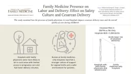 Family physicians in rural hospitals associated with lower cesarean rates and safer maternal care culture