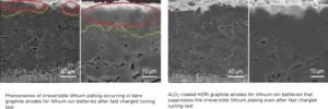 Fast charging electric vehicles with stable high-energy density lithium-ion batteries 3