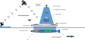 FAU Engineering designs new autonomous system to monitor Arctic’s melting ice