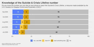 Fewer than 1 in 5 know the 988 suicide lifeline