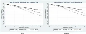 Fibroblast growth factor 21 and survival in the elderly: Polsenior2 study results