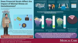 Financial strain predicts future risk of homelessness and partly explains the effect of mental illness