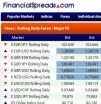 FinancialSpreads.com Tightens Spreads on FX Markets