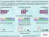 Findings of study comparing analgesics in acute post-trauma pain