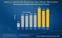 First patient enrolled in Abiomed’s RECOVER IV randomized controlled trial of Impella as a therapy for AMI cardiogenic shock