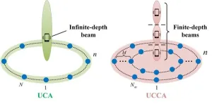 Focusing ability enhancement in broadside direction of array: from UCA to UCCA