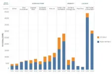 Food systems offer huge opportunities to cut emissions, study finds