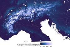 For the first time, an Alpine-wide study shows that snow cover has been declinin