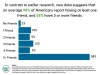 Friendships in America may be in less peril than previously thought