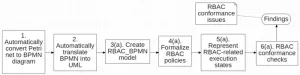 From logs to security: How process analysis is transforming access control