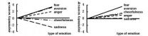 Frontal EEG lateralization as an objective indicator of emotional flexibility was found