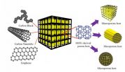 Future batteries: Lithium-sulfur with a graphene wrapper