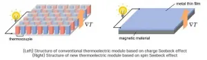 Generating electricity from heat using the spin Seebeck device