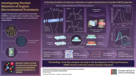 GIST researchers investigate strange transient responses of organic electrochemical transistors