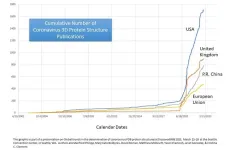 Global analysis of coronavirus protein research reveals how countries respond to disease