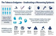 Global cardiovascular organizations release joint opinion on achieving the tobacco endgame